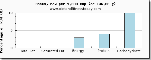 total fat and nutritional content in fat in beets